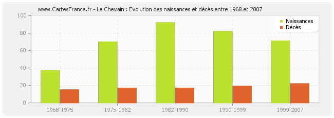 Le Chevain : Evolution des naissances et décès entre 1968 et 2007
